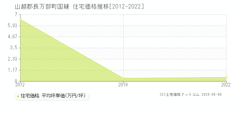 国縫(山越郡長万部町)の住宅価格推移グラフ(坪単価)[2012-2022年]