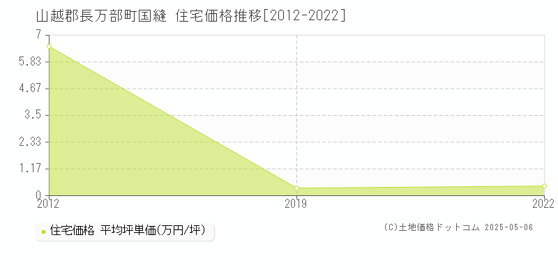 山越郡長万部町国縫の住宅価格推移グラフ 