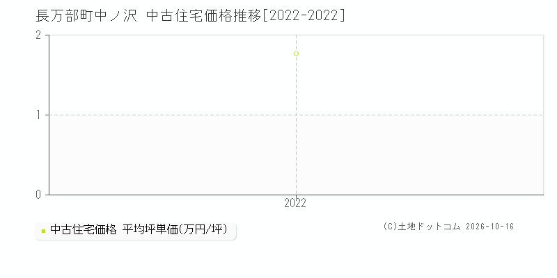 長万部町字中ノ沢の中古住宅価格推移グラフ(坪単価)[2022-2022年]