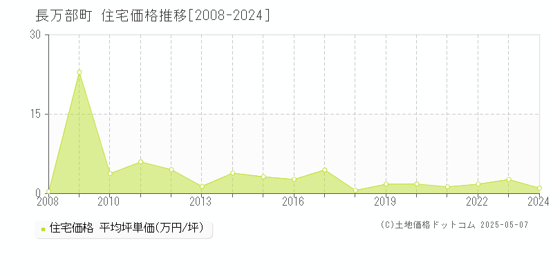 長万部町(北海道)の住宅価格推移グラフ(坪単価)[2008-2024年]