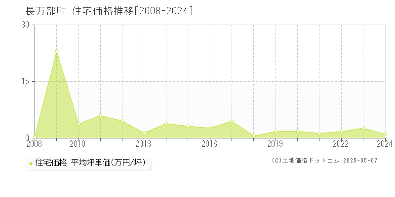 山越郡長万部町の住宅価格推移グラフ 