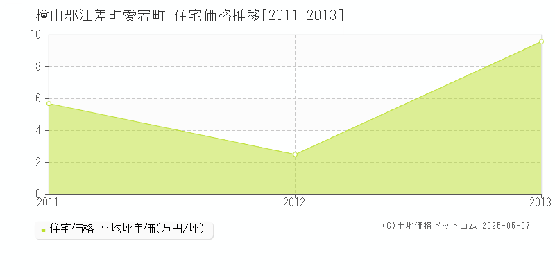 愛宕町(檜山郡江差町)の住宅価格推移グラフ(坪単価)[2011-2013年]
