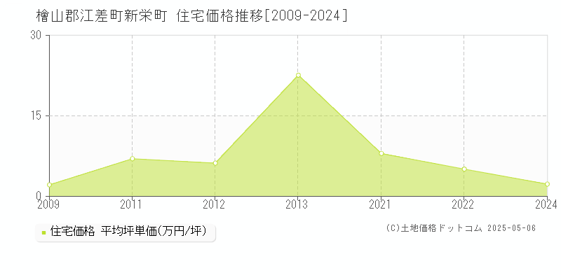 新栄町(檜山郡江差町)の住宅価格推移グラフ(坪単価)[2009-2024年]