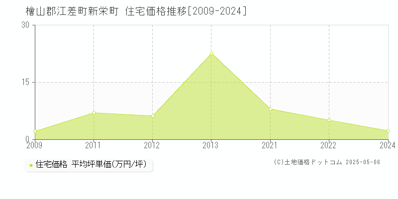 檜山郡江差町新栄町の住宅価格推移グラフ 