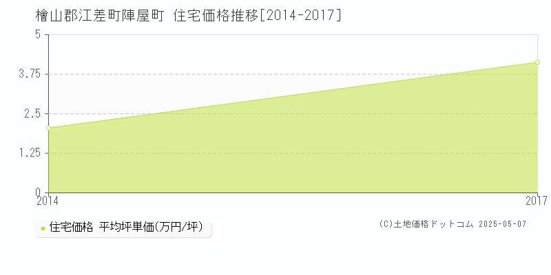 檜山郡江差町陣屋町の住宅価格推移グラフ 