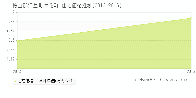 津花町(檜山郡江差町)の住宅価格推移グラフ(坪単価)[2013-2015年]