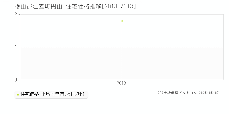 檜山郡江差町円山の住宅価格推移グラフ 