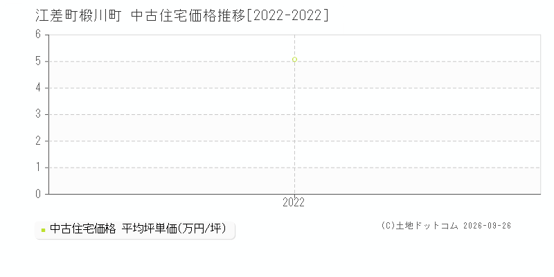 江差町字椴川町の中古住宅価格推移グラフ(坪単価)[2022-2022年]