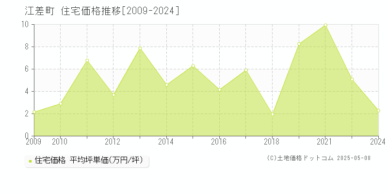 江差町(北海道)の住宅価格推移グラフ(坪単価)[2009-2024年]