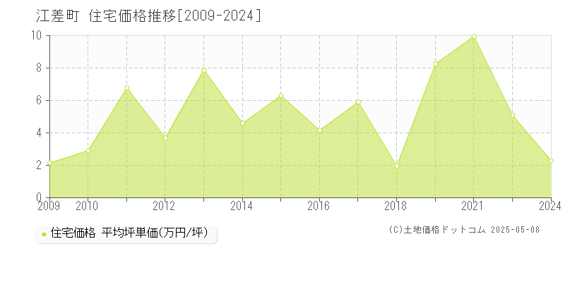 檜山郡江差町全域の住宅価格推移グラフ 