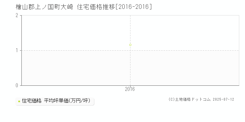 檜山郡上ノ国町大崎の住宅価格推移グラフ 