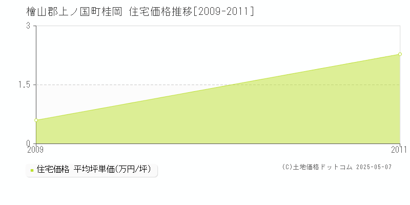 桂岡(檜山郡上ノ国町)の住宅価格推移グラフ(坪単価)[2009-2011年]