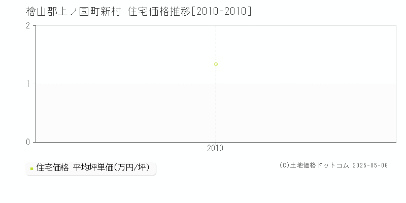 新村(檜山郡上ノ国町)の住宅価格推移グラフ(坪単価)[2010-2010年]