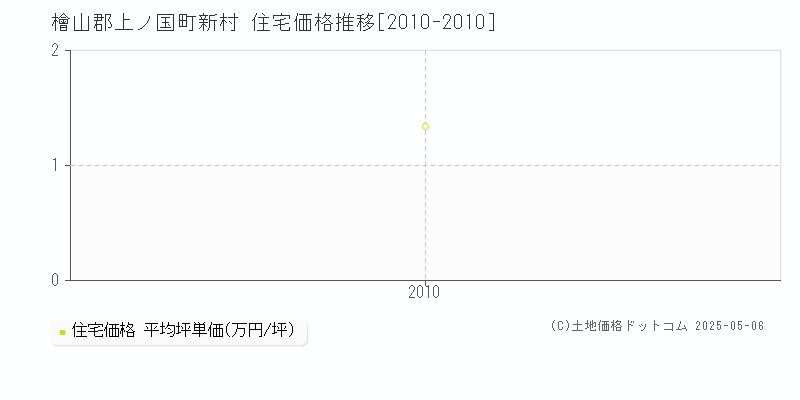 檜山郡上ノ国町新村の住宅価格推移グラフ 