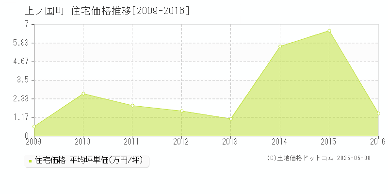 上ノ国町(北海道)の住宅価格推移グラフ(坪単価)[2009-2016年]