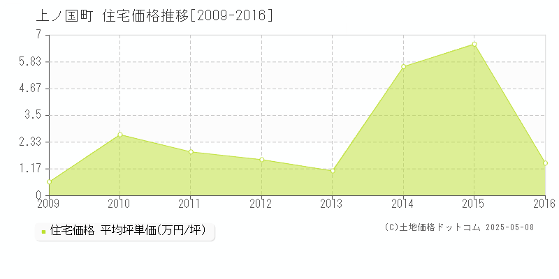 檜山郡上ノ国町の住宅価格推移グラフ 