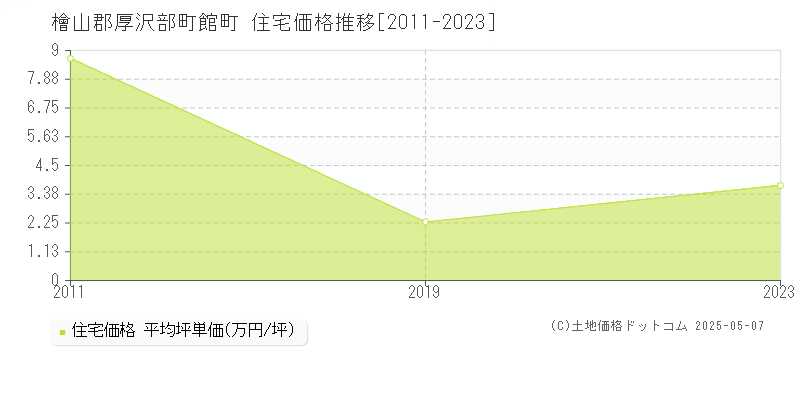 館町(檜山郡厚沢部町)の住宅価格推移グラフ(坪単価)[2011-2023年]