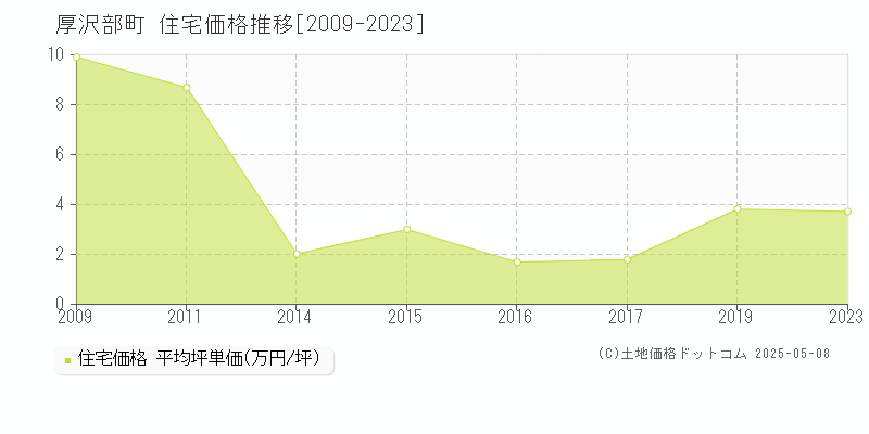 厚沢部町(北海道)の住宅価格推移グラフ(坪単価)[2009-2023年]