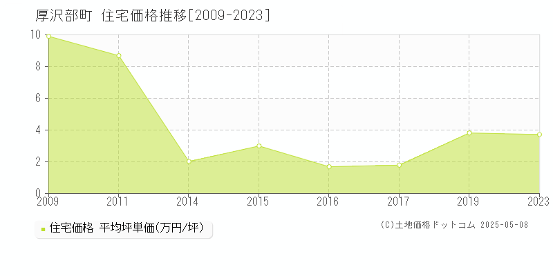 檜山郡厚沢部町の住宅価格推移グラフ 