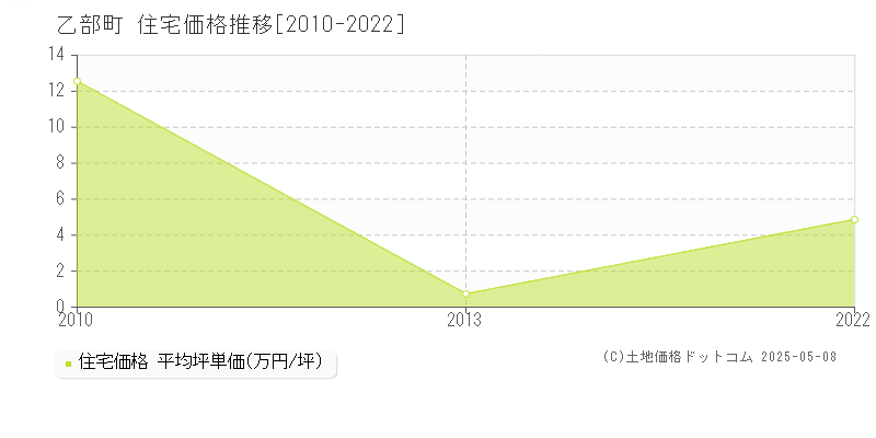 乙部町(北海道)の住宅価格推移グラフ(坪単価)[2010-2022年]