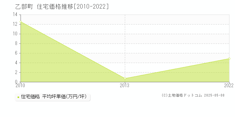 爾志郡乙部町の住宅価格推移グラフ 