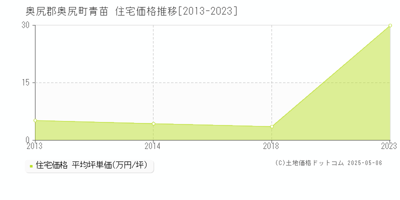 青苗(奥尻郡奥尻町)の住宅価格推移グラフ(坪単価)[2013-2023年]