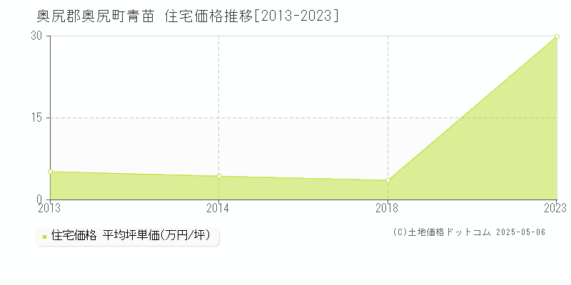 奥尻郡奥尻町青苗の住宅価格推移グラフ 