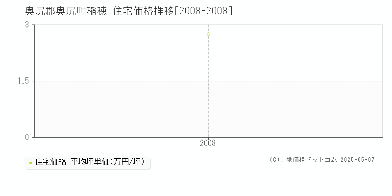 稲穂(奥尻郡奥尻町)の住宅価格推移グラフ(坪単価)[2008-2008年]
