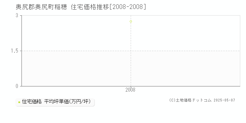 奥尻郡奥尻町稲穂の住宅価格推移グラフ 