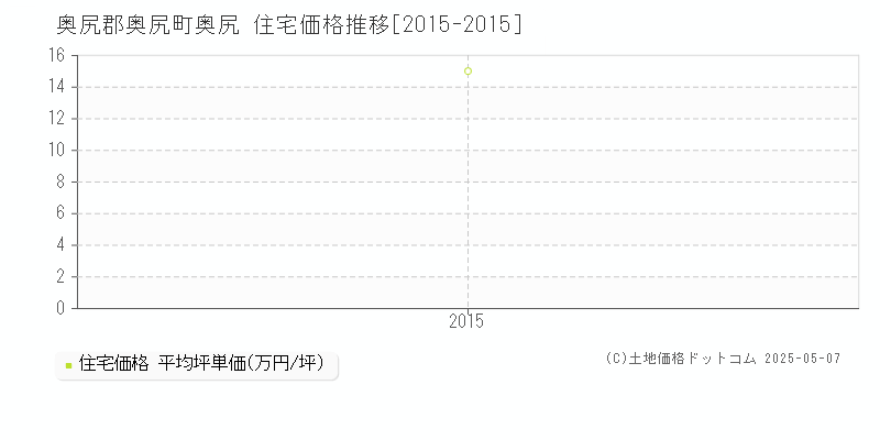 奥尻(奥尻郡奥尻町)の住宅価格推移グラフ(坪単価)[2015-2015年]
