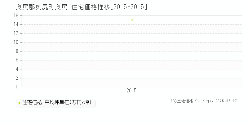 奥尻郡奥尻町奥尻の住宅価格推移グラフ 