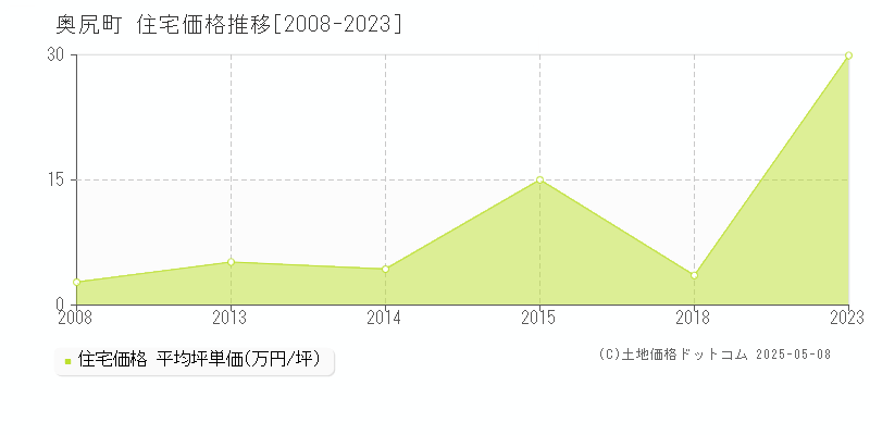 奥尻町(北海道)の住宅価格推移グラフ(坪単価)[2008-2023年]
