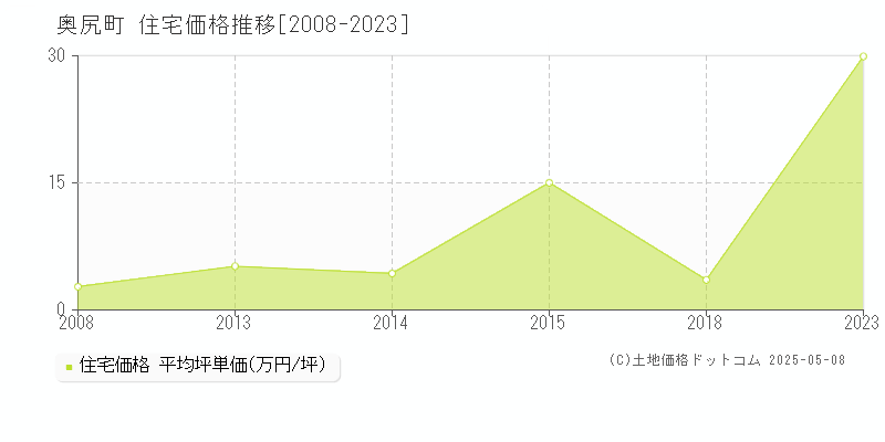 奥尻郡奥尻町全域の住宅価格推移グラフ 