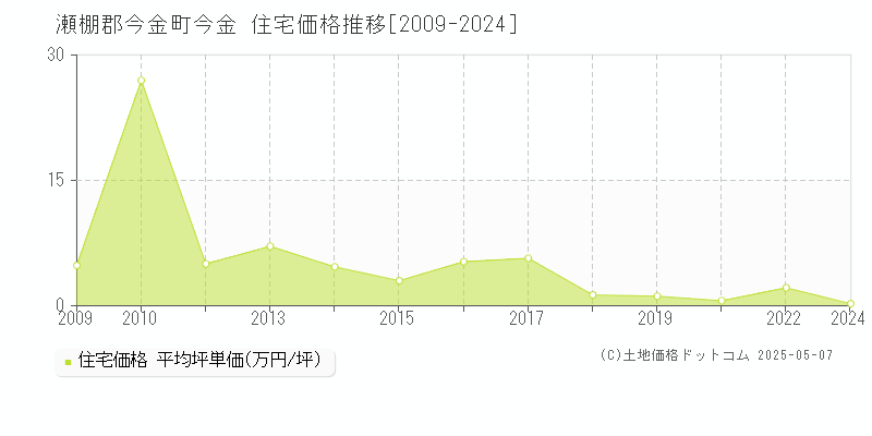 今金(瀬棚郡今金町)の住宅価格推移グラフ(坪単価)[2009-2024年]