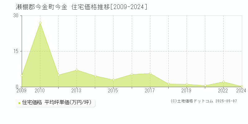 瀬棚郡今金町今金の住宅価格推移グラフ 