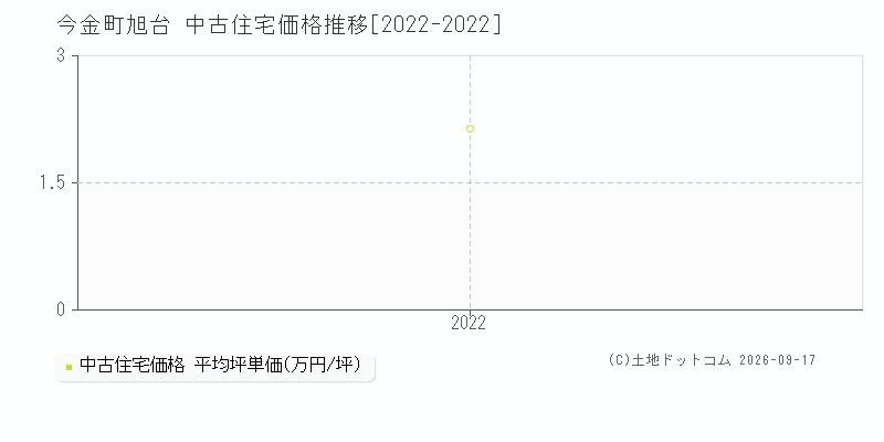 今金町字旭台の中古住宅価格推移グラフ(坪単価)[2022-2022年]