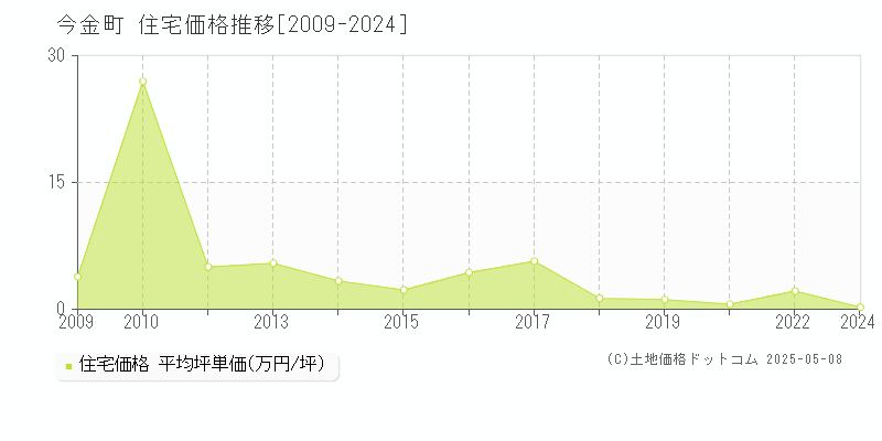 今金町(北海道)の住宅価格推移グラフ(坪単価)[2009-2024年]