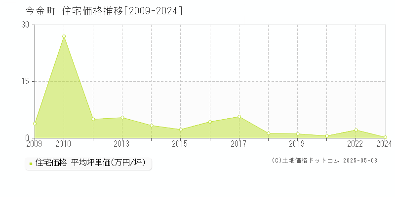 瀬棚郡今金町の住宅価格推移グラフ 