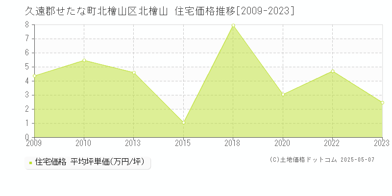 北檜山区北檜山(久遠郡せたな町)の住宅価格推移グラフ(坪単価)[2009-2023年]