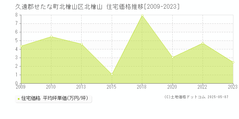 久遠郡せたな町北檜山区北檜山の住宅価格推移グラフ 