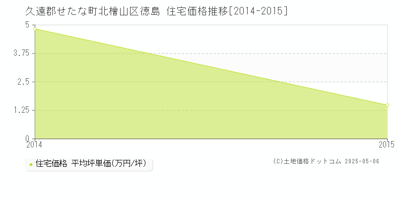 北檜山区徳島(久遠郡せたな町)の住宅価格推移グラフ(坪単価)[2014-2015年]
