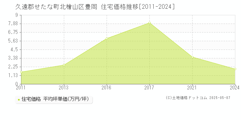 北檜山区豊岡(久遠郡せたな町)の住宅価格推移グラフ(坪単価)[2011-2024年]