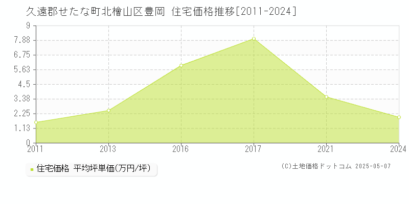 久遠郡せたな町北檜山区豊岡の住宅価格推移グラフ 