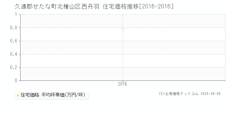 北檜山区西丹羽(久遠郡せたな町)の住宅価格推移グラフ(坪単価)[2016-2016年]