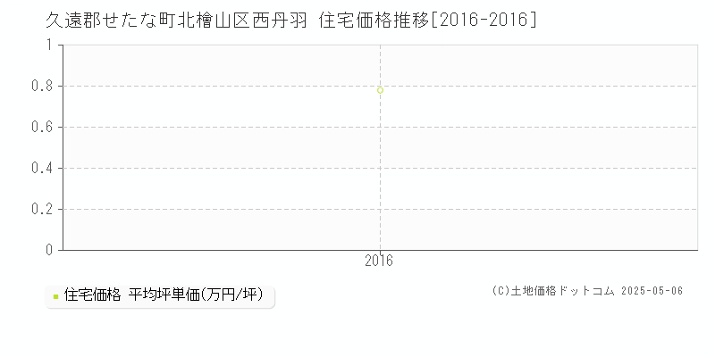 久遠郡せたな町北檜山区西丹羽の住宅価格推移グラフ 