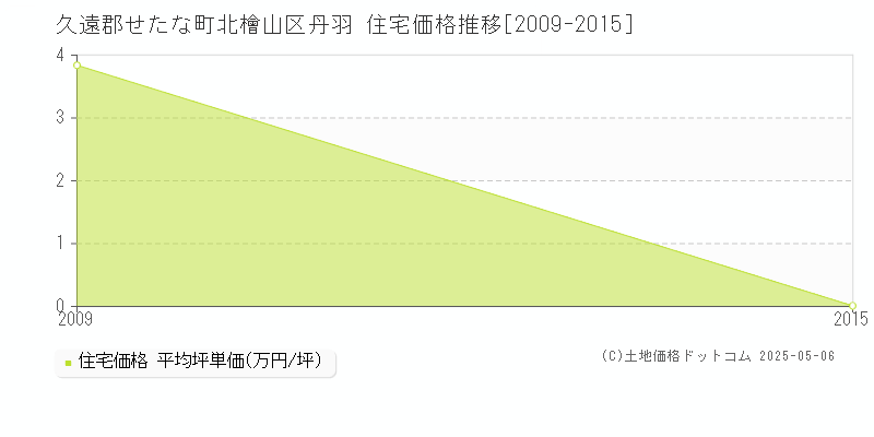 北檜山区丹羽(久遠郡せたな町)の住宅価格推移グラフ(坪単価)[2009-2015年]