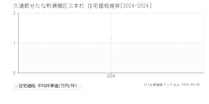 瀬棚区三本杉(久遠郡せたな町)の住宅価格推移グラフ(坪単価)[2024-2024年]