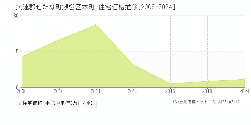 瀬棚区本町(久遠郡せたな町)の住宅価格推移グラフ(坪単価)[2008-2024年]