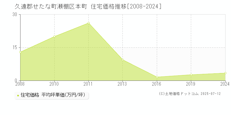 久遠郡せたな町瀬棚区本町の住宅価格推移グラフ 