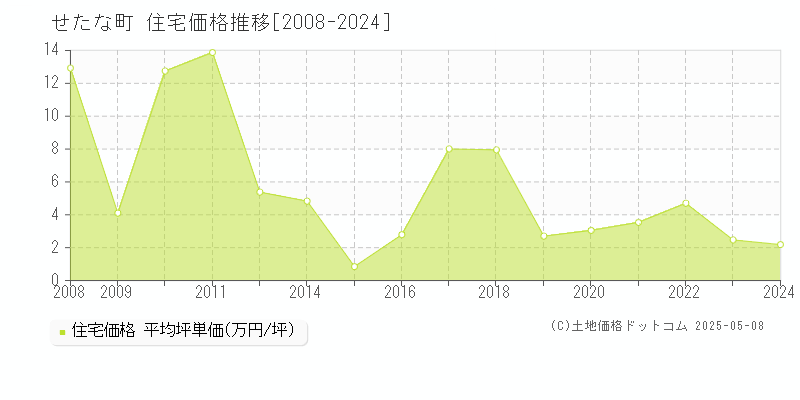 せたな町(北海道)の住宅価格推移グラフ(坪単価)[2008-2024年]